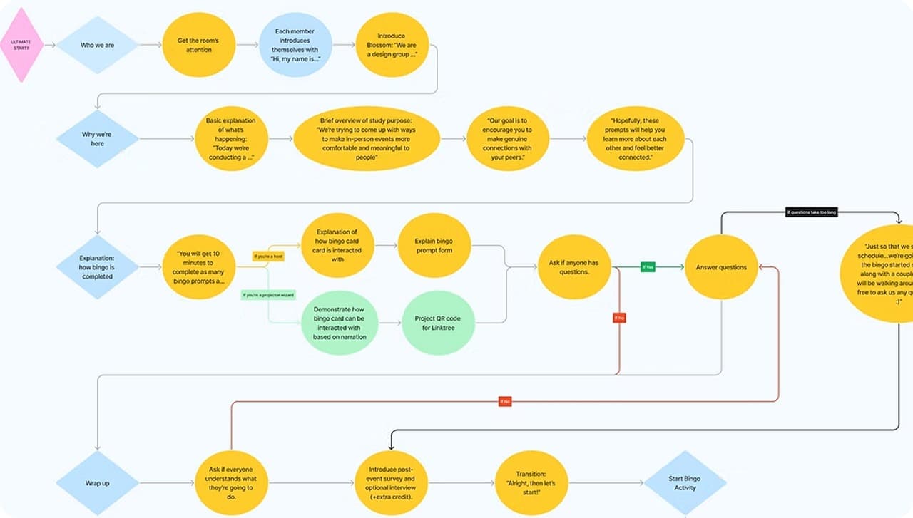 Workshop facilitation flow diagram