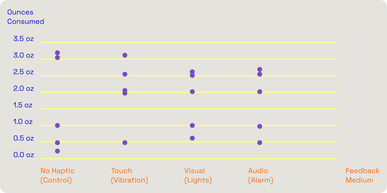 Findings data — feedback accuracy across modalities