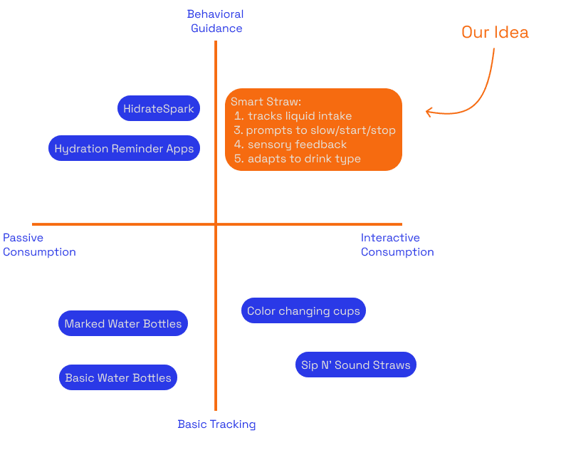 Solution comparison matrix — Smart Straw concept highlighted